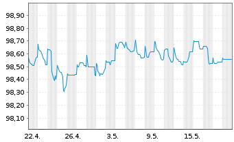 Chart Walmart Inc. EO-Notes 2014(14/26) - 1 Month