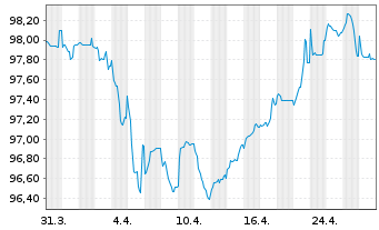 Chart Petróleos Mexicanos (PEMEX) Nts 2014(14/26)Reg.S - 1 Month