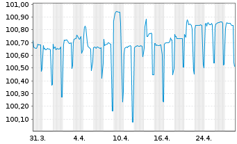 Chart Coca-Cola Europacific Pa. PLC EO-Notes 2014(14/26) - 1 Monat