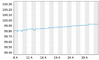 Chart Citigroup Inc. EO-Medium-Term Notes 2014(24) - 1 Month