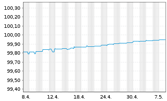 Chart Citigroup Inc. EO-Medium-Term Notes 2014(24) - 1 mois