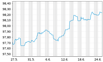 Chart Diageo Finance PLC EO-Med.-Term Notes 2014(26/26) - 1 mois