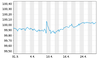 Chart Diageo Finance PLC EO-Med.-Term Notes 2014(26/26) - 1 Month