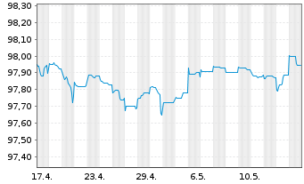 Chart Diageo Finance PLC EO-Med.-Term Notes 2014(26/26) - 1 Monat