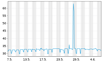 Chart Coöperatieve Rabobank U.A. RC-Zo MTN. 2014(34) - 1 mois