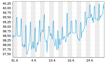 Chart Coöperatieve Rabobank U.A. RC-Zo MTN. 2014(34) - 1 Month