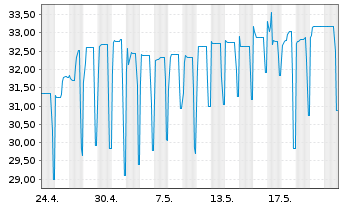 Chart Coöperatieve Rabobank U.A. RC-Zo MTN. 2014(34) - 1 Month