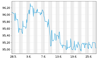 Chart Deutsche Bank AG DL-FLR-Nachr.Anl.v.14(20/unb.) - 1 Month