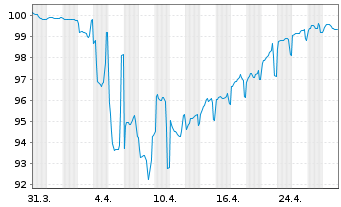 Chart Deutsche Bank AG DL-FLR-Nachr.Anl.v.14(20/unb.) - 1 Month