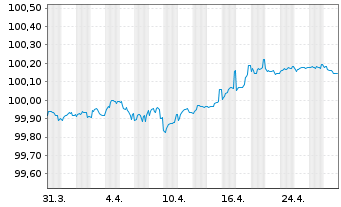 Chart Unibail-Rodamco-Westfield SE EO-Med.T.Nts 2014(26) - 1 Month