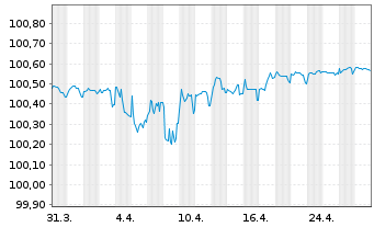 Chart Goldman Sachs Group Inc., The EO-Med.-TNts14(26) - 1 Monat