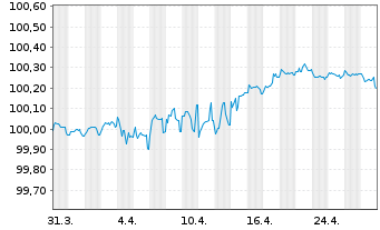 Chart EnBW International Finance BVEO-Med.T.Nts.(14/26) - 1 Month