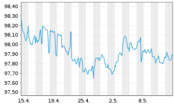 Chart EnBW International Finance BVEO-Med.T.Nts.(14/26) - 1 Monat