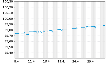 Chart Wells Fargo & Co. EO-Medium-Term Notes 2014(24) - 1 Month
