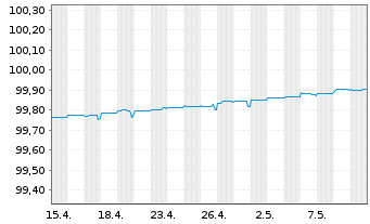 Chart Barclays Bank PLC EO-Medium-Term Notes 2014(24) - 1 mois