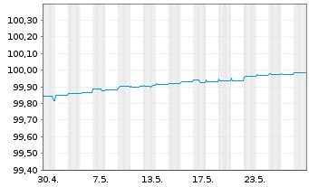 Chart Barclays Bank PLC EO-Medium-Term Notes 2014(24) - 1 Monat