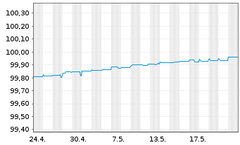 Chart Barclays Bank PLC EO-Medium-Term Notes 2014(24) - 1 Month
