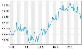 Chart McDonald's Corp. EO-Medium-Term Nts 2014(29) - 1 Monat