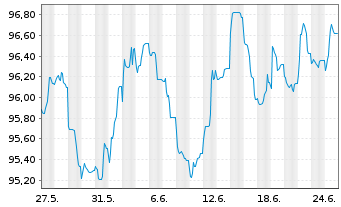 Chart AT & T Inc. EO-Notes 2014(14/34) - 1 Monat