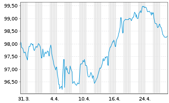 Chart AT & T Inc. EO-Notes 2014(14/34) - 1 Monat