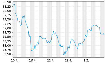 Chart AT & T Inc. EO-Notes 2014(14/34) - 1 Monat