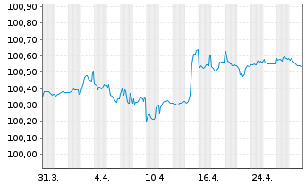 Chart Sandvik AB EO-Medium-Term Notes 2014(26) - 1 Month