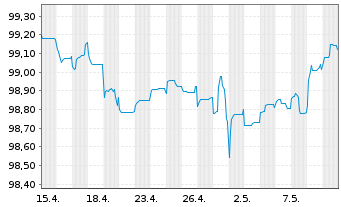 Chart Sandvik AB EO-Medium-Term Notes 2014(26) - 1 mois