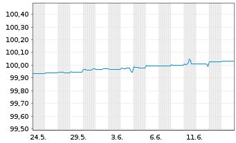Chart Bank of America Corp. EO-Medium-Term Nts 2014(24) - 1 mois