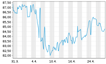 Chart Volkswagen Intl Finance N.V. EO-Med.T.Nts 2014(39) - 1 Month