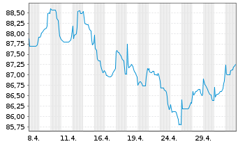 Chart Volkswagen Intl Finance N.V. EO-Med.T.Nts 2014(39) - 1 Monat
