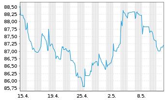 Chart Volkswagen Intl Finance N.V. EO-Med.T.Nts 2014(39) - 1 mois