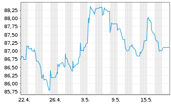 Chart Volkswagen Intl Finance N.V. EO-Med.T.Nts 2014(39) - 1 Month