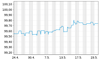Chart Bulgarien EO-Bonds 2014(24) - 1 Month