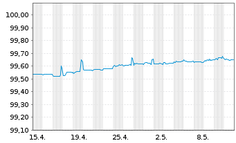 Chart Robert Bosch GmbH MTN v.2014(2014/2024) - 1 mois