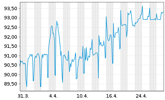 Chart Robert Bosch GmbH MTN v.2014(2039) - 1 Month