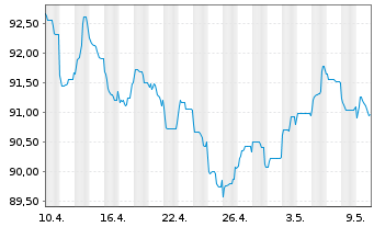 Chart Robert Bosch GmbH MTN v.2014(2039) - 1 Monat