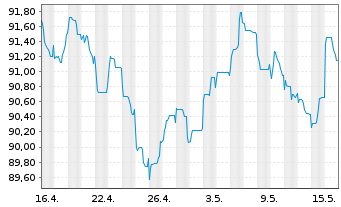 Chart Robert Bosch GmbH MTN v.2014(2039) - 1 mois