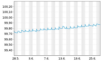 Chart Intl. Distributions Svcs. PLC EO-Notes 2014(14/24) - 1 Monat