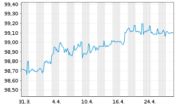 Chart European Investment Bank EO-Med-Term Nts 2014(26) - 1 mois