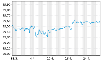 Chart Citigroup Inc. EO-Medium-Term Notes 2014(26) - 1 mois