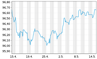 Chart Citigroup Inc. EO-Medium-Term Notes 2014(26) - 1 mois