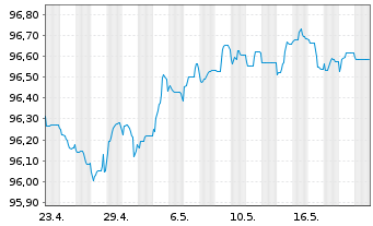 Chart Citigroup Inc. EO-Medium-Term Notes 2014(26) - 1 Monat