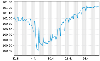 Chart Intesa Sanpaolo S.p.A. EO-Med.Term Notes 2014(26) - 1 Monat