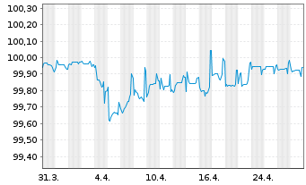 Chart Hannover Rück SE Sub.-FLR-Bonds.v.14(25/unb.) - 1 Month