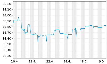 Chart Hannover Rück SE Sub.-FLR-Bonds.v.14(25/unb.) - 1 Monat