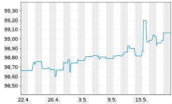 Chart Hannover Rück SE Sub.-FLR-Bonds.v.14(25/unb.) - 1 Month