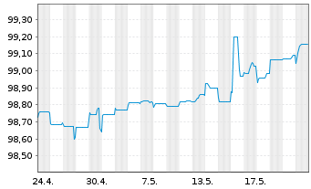 Chart Hannover Rück SE Sub.-FLR-Bonds.v.14(25/unb.) - 1 mois
