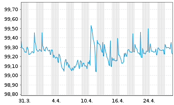 Chart WPP Finance S.A. EO-Medium-Term Nts 2014(14/26) - 1 Monat