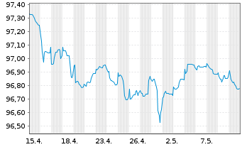 Chart WPP Finance S.A. EO-Medium-Term Nts 2014(14/26) - 1 Monat
