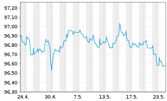 Chart WPP Finance S.A. EO-Medium-Term Nts 2014(14/26) - 1 Month
